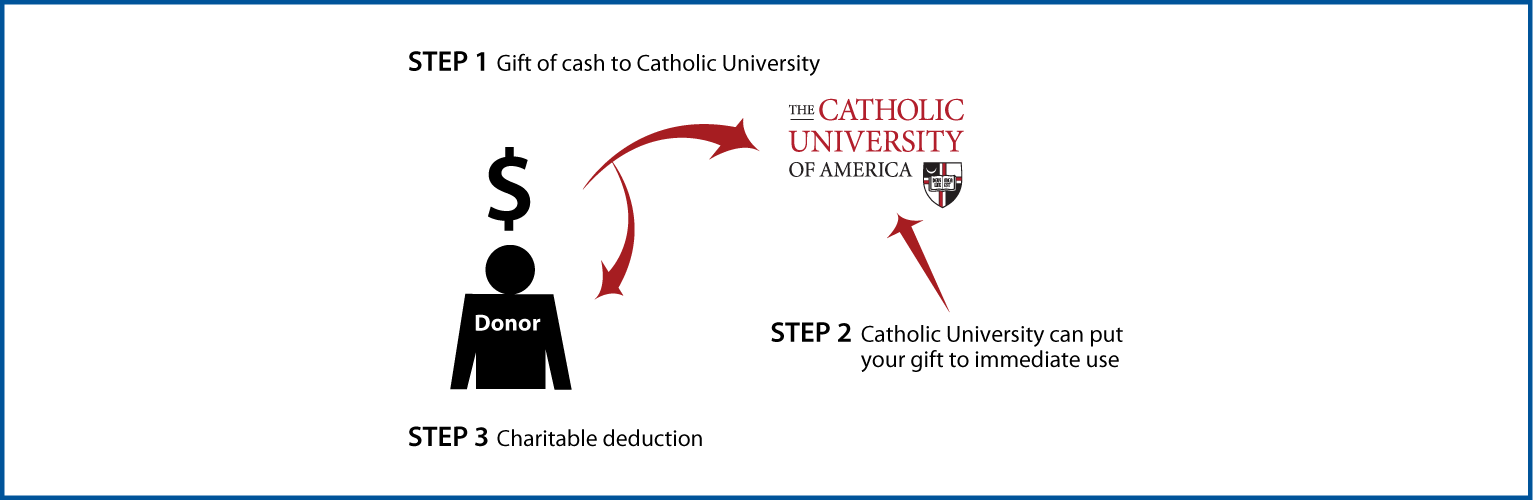 Cash, Checks, and Credit Cards Diagram. Description of image is listed below.