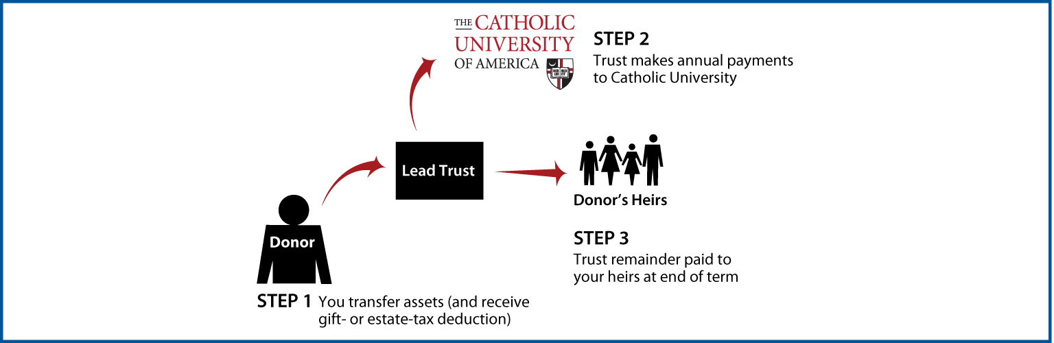 Nongrantor Lead Trust Thumbnail