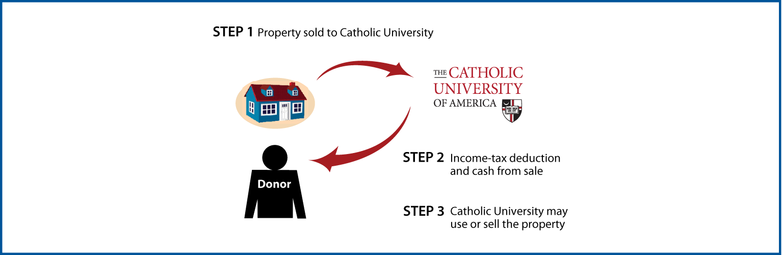 Bargain Sale of Real Estate Thumbnail