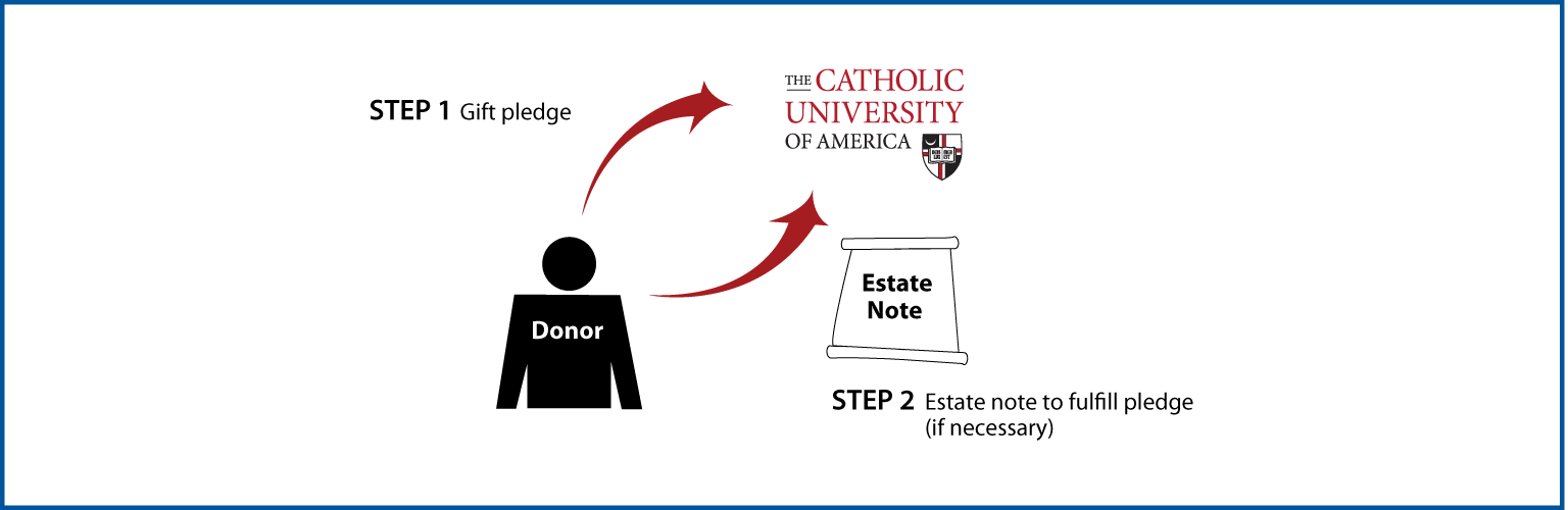 Gifts by Estate Note Diagram. Description of image is listed below.