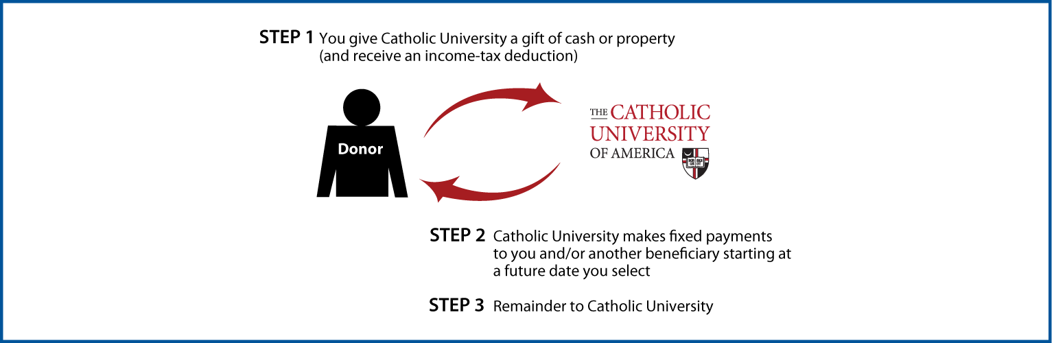 Deferred-Payment Charitable Gift Annuity Thumbnail