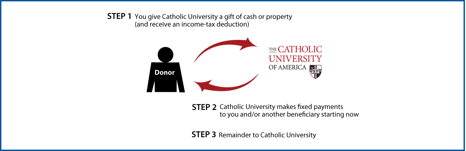 Immediate-Payment Charitable Gift Annuity Thumbnail