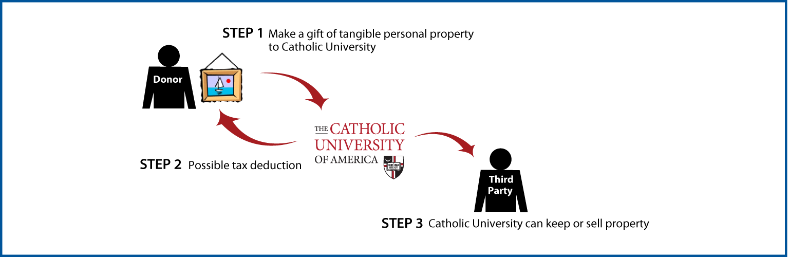 Tangible Personal Property Diagram. Description of image is listed below.