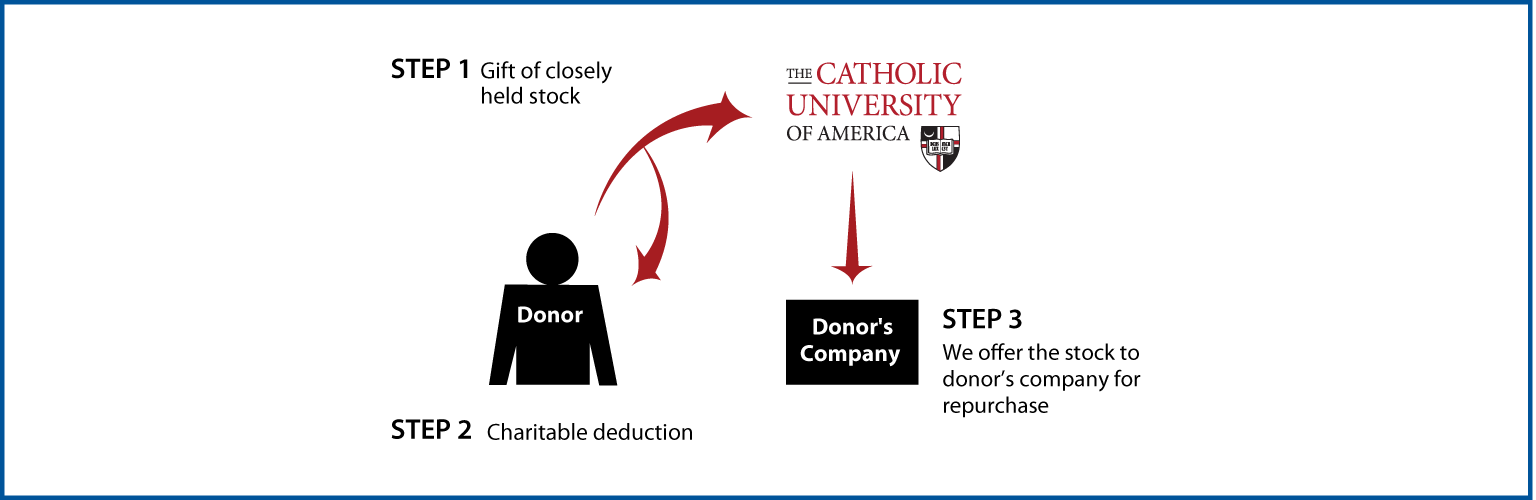 Closely Held Business Stock Diagram. Description of image is listed below.